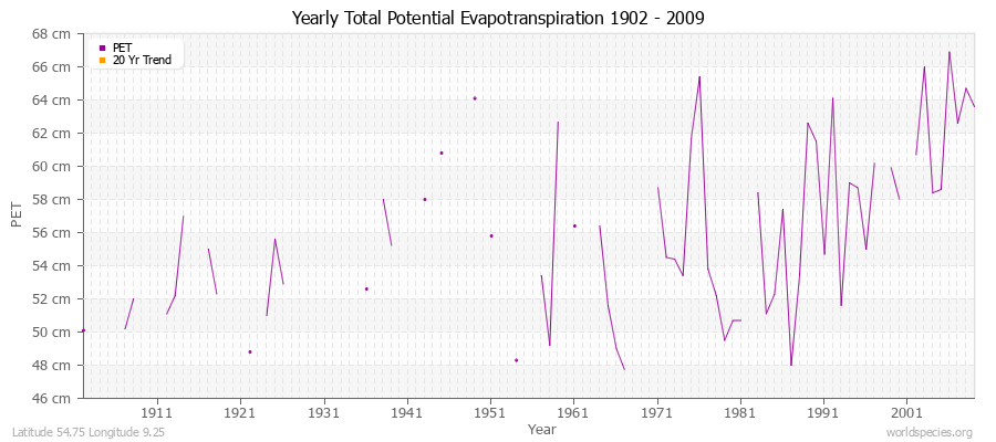 Yearly Total Potential Evapotranspiration 1902 - 2009 (Metric) Latitude 54.75 Longitude 9.25