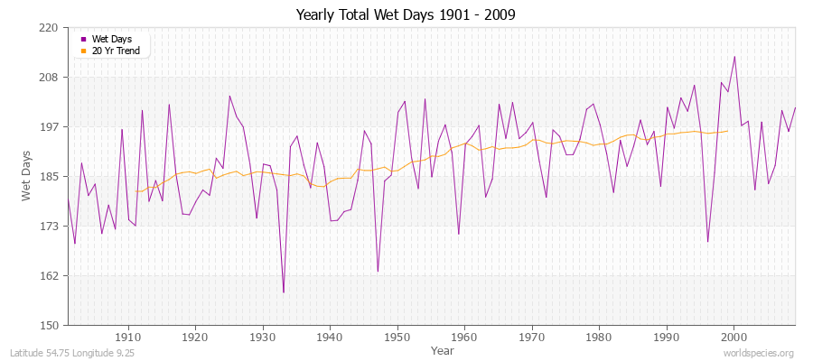 Yearly Total Wet Days 1901 - 2009 Latitude 54.75 Longitude 9.25