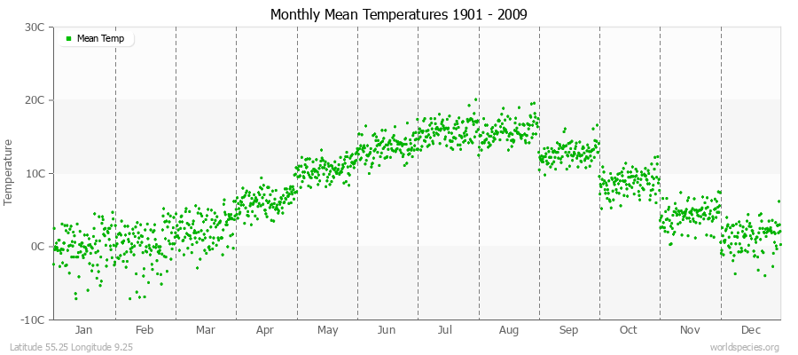 Monthly Mean Temperatures 1901 - 2009 (Metric) Latitude 55.25 Longitude 9.25