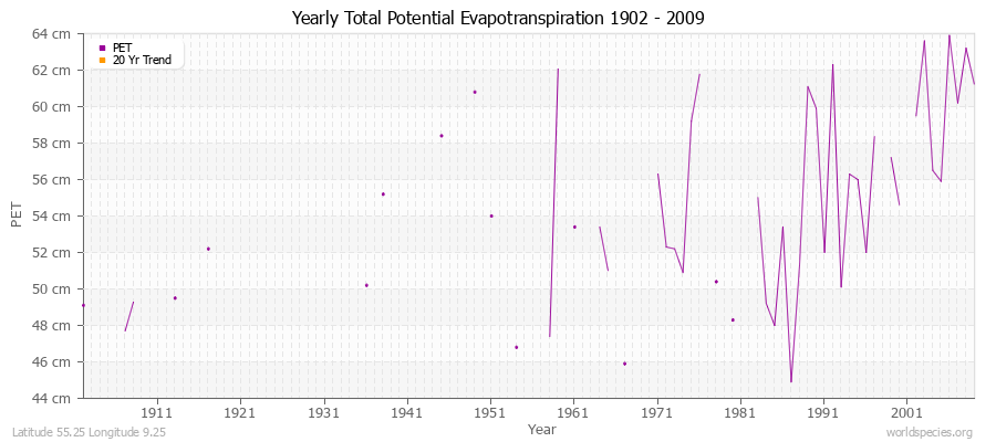 Yearly Total Potential Evapotranspiration 1902 - 2009 (Metric) Latitude 55.25 Longitude 9.25