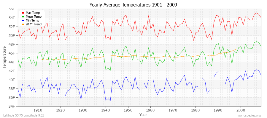 Yearly Average Temperatures 2010 - 2009 (English) Latitude 55.75 Longitude 9.25