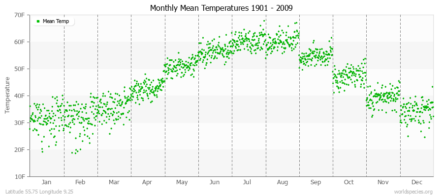 Monthly Mean Temperatures 1901 - 2009 (English) Latitude 55.75 Longitude 9.25