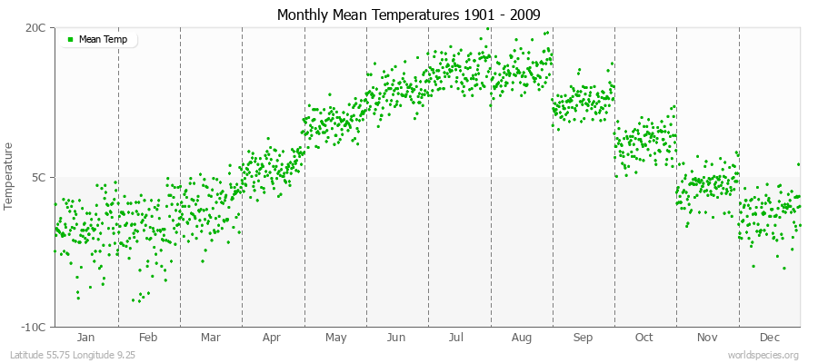 Monthly Mean Temperatures 1901 - 2009 (Metric) Latitude 55.75 Longitude 9.25