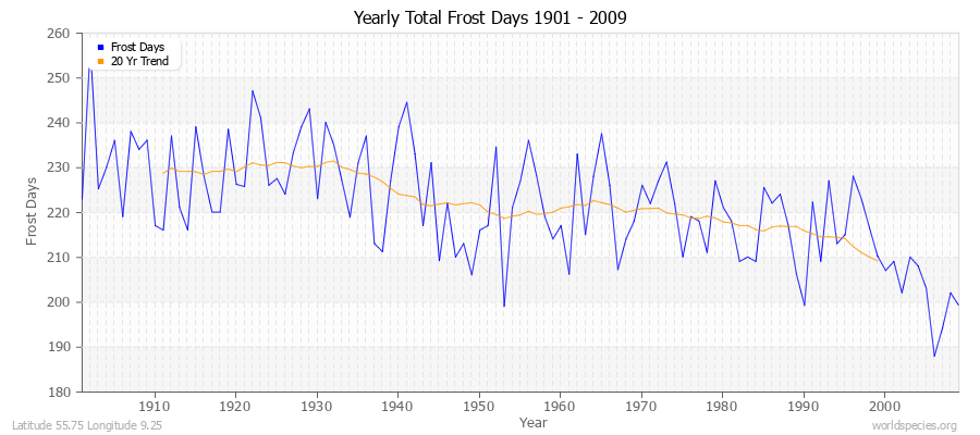 Yearly Total Frost Days 1901 - 2009 Latitude 55.75 Longitude 9.25