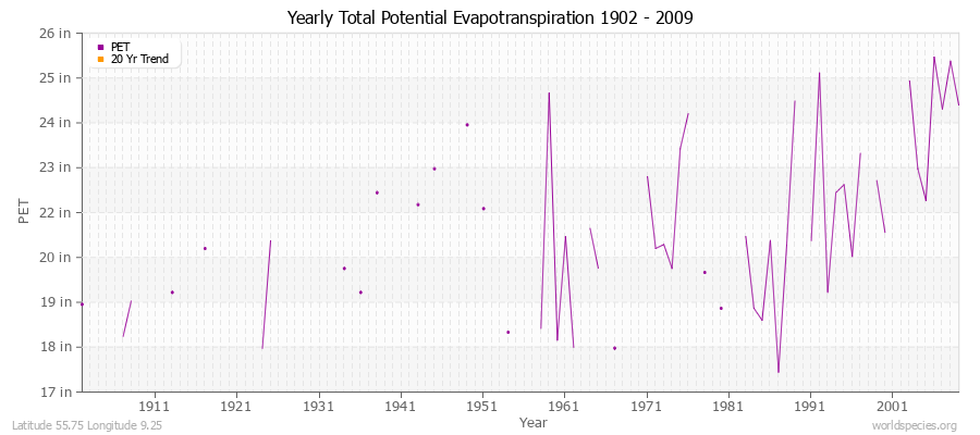 Yearly Total Potential Evapotranspiration 1902 - 2009 (English) Latitude 55.75 Longitude 9.25