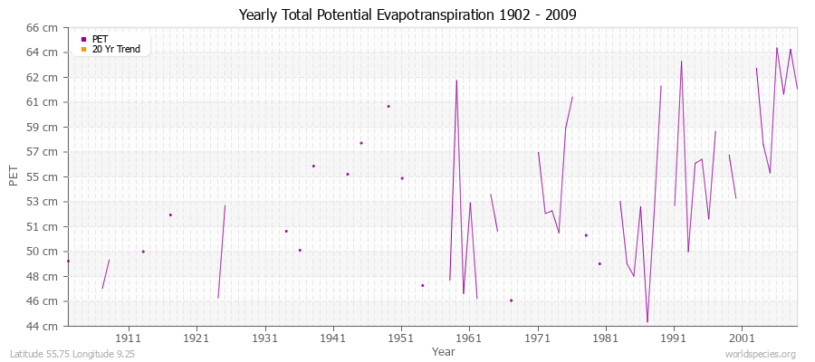 Yearly Total Potential Evapotranspiration 1902 - 2009 (Metric) Latitude 55.75 Longitude 9.25