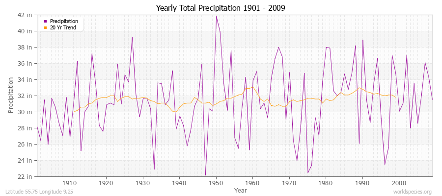 Yearly Total Precipitation 1901 - 2009 (English) Latitude 55.75 Longitude 9.25