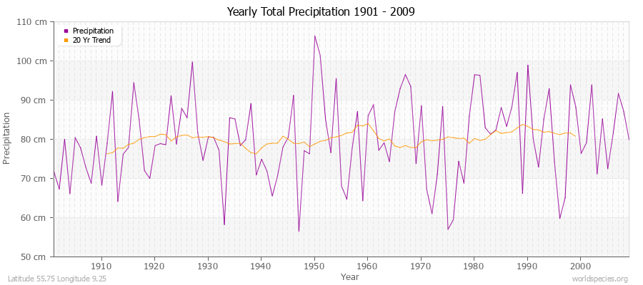 Yearly Total Precipitation 1901 - 2009 (Metric) Latitude 55.75 Longitude 9.25