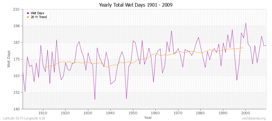 Yearly Total Wet Days 1901 - 2009 Latitude 55.75 Longitude 9.25