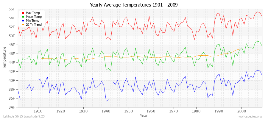 Yearly Average Temperatures 2010 - 2009 (English) Latitude 56.25 Longitude 9.25