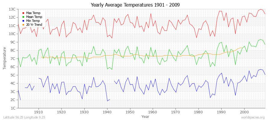 Yearly Average Temperatures 2010 - 2009 (Metric) Latitude 56.25 Longitude 9.25