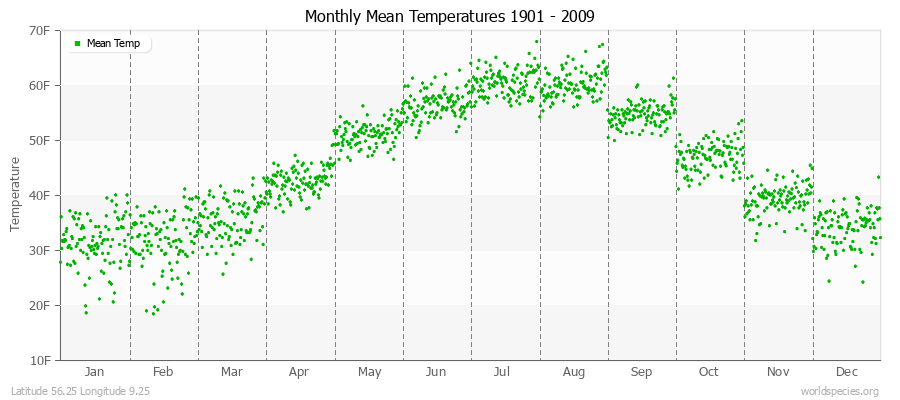 Monthly Mean Temperatures 1901 - 2009 (English) Latitude 56.25 Longitude 9.25