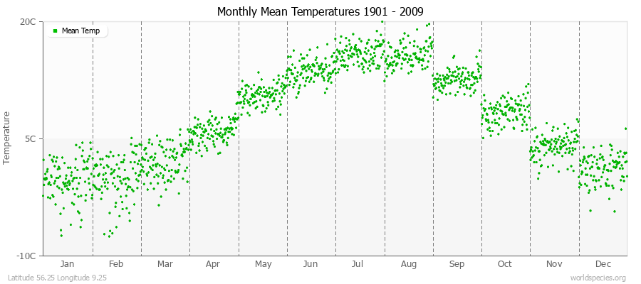 Monthly Mean Temperatures 1901 - 2009 (Metric) Latitude 56.25 Longitude 9.25