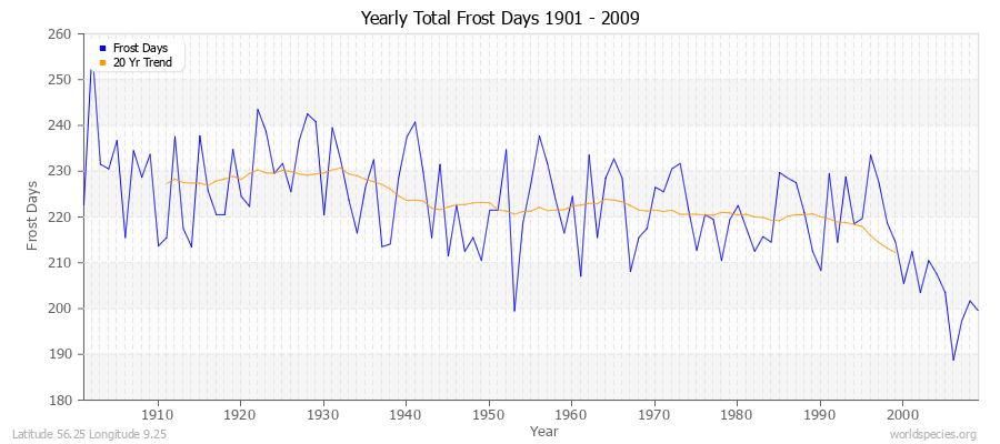 Yearly Total Frost Days 1901 - 2009 Latitude 56.25 Longitude 9.25