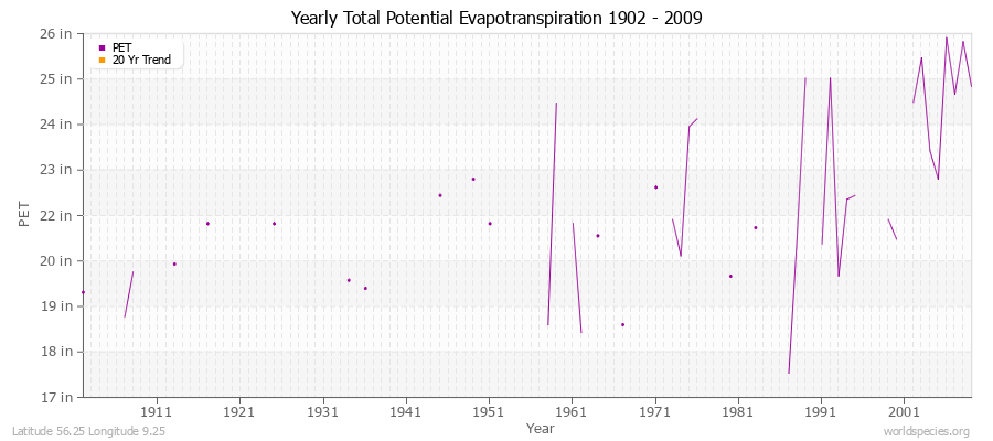 Yearly Total Potential Evapotranspiration 1902 - 2009 (English) Latitude 56.25 Longitude 9.25