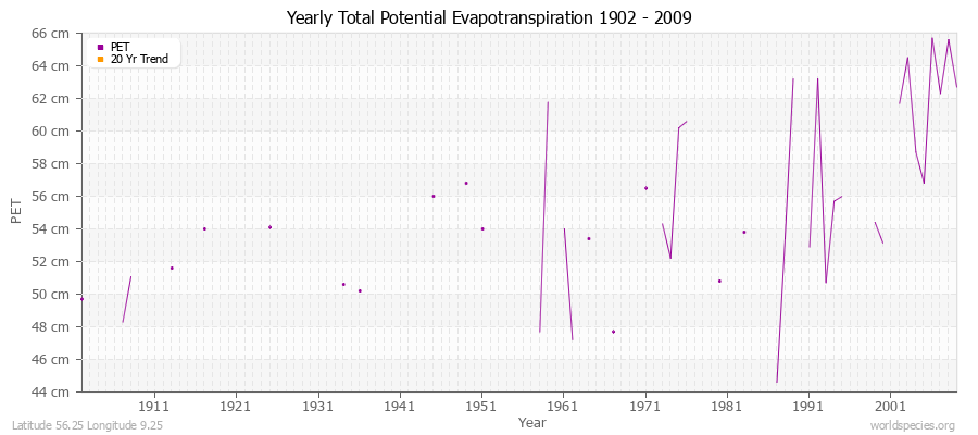 Yearly Total Potential Evapotranspiration 1902 - 2009 (Metric) Latitude 56.25 Longitude 9.25