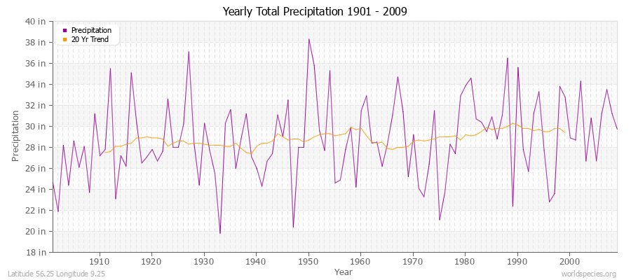 Yearly Total Precipitation 1901 - 2009 (English) Latitude 56.25 Longitude 9.25