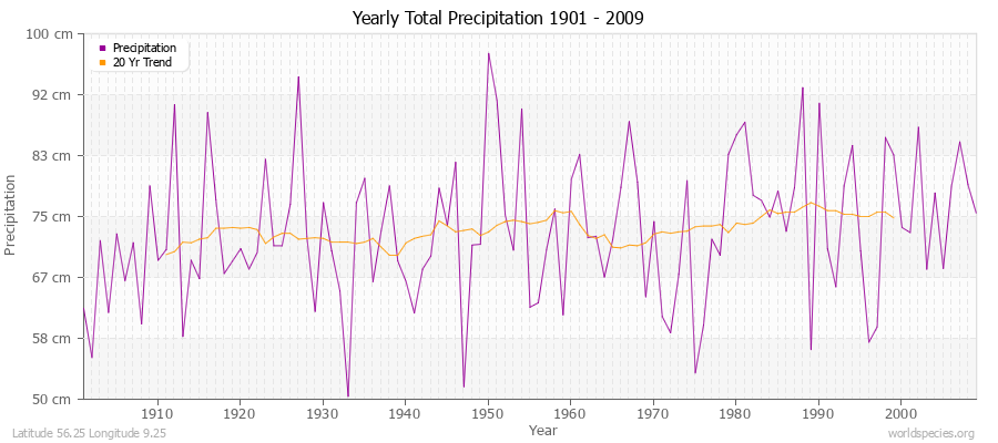 Yearly Total Precipitation 1901 - 2009 (Metric) Latitude 56.25 Longitude 9.25