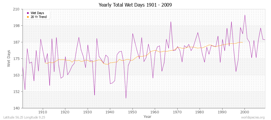 Yearly Total Wet Days 1901 - 2009 Latitude 56.25 Longitude 9.25