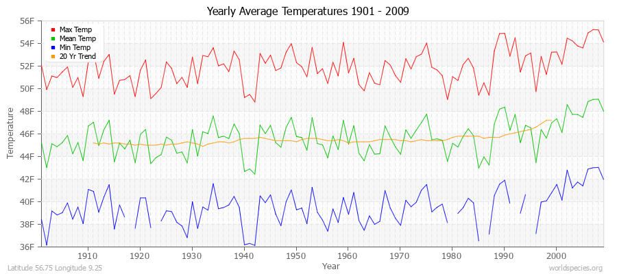 Yearly Average Temperatures 2010 - 2009 (English) Latitude 56.75 Longitude 9.25