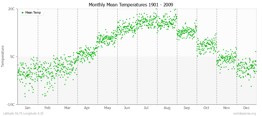 Monthly Mean Temperatures 1901 - 2009 (Metric) Latitude 56.75 Longitude 9.25