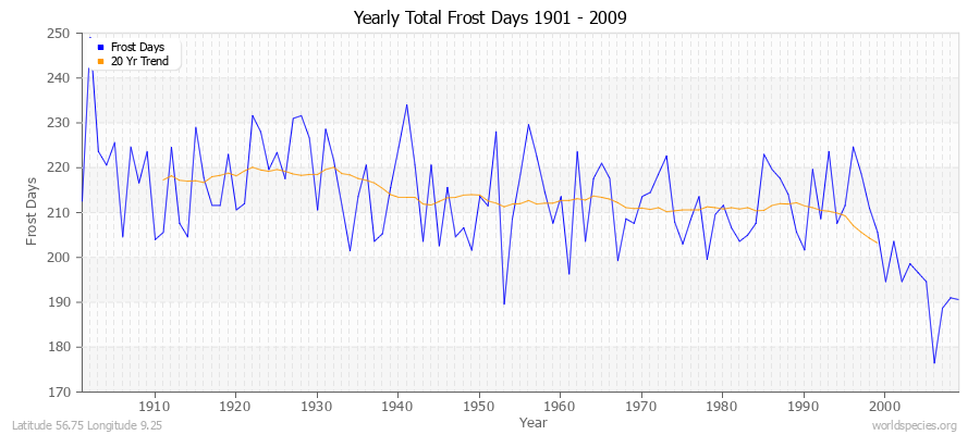 Yearly Total Frost Days 1901 - 2009 Latitude 56.75 Longitude 9.25