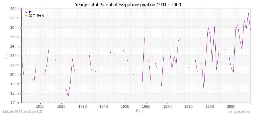 Yearly Total Potential Evapotranspiration 1901 - 2009 (English) Latitude 56.75 Longitude 9.25