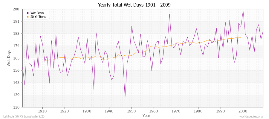 Yearly Total Wet Days 1901 - 2009 Latitude 56.75 Longitude 9.25