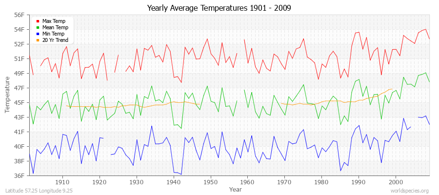 Yearly Average Temperatures 2010 - 2009 (English) Latitude 57.25 Longitude 9.25