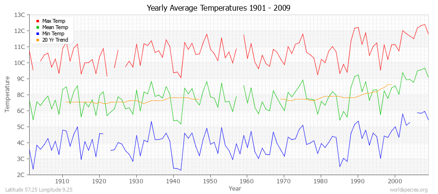 Yearly Average Temperatures 2010 - 2009 (Metric) Latitude 57.25 Longitude 9.25