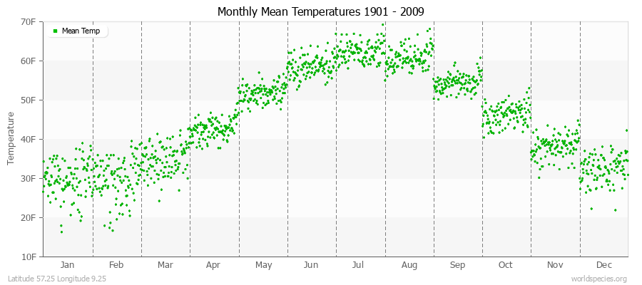 Monthly Mean Temperatures 1901 - 2009 (English) Latitude 57.25 Longitude 9.25