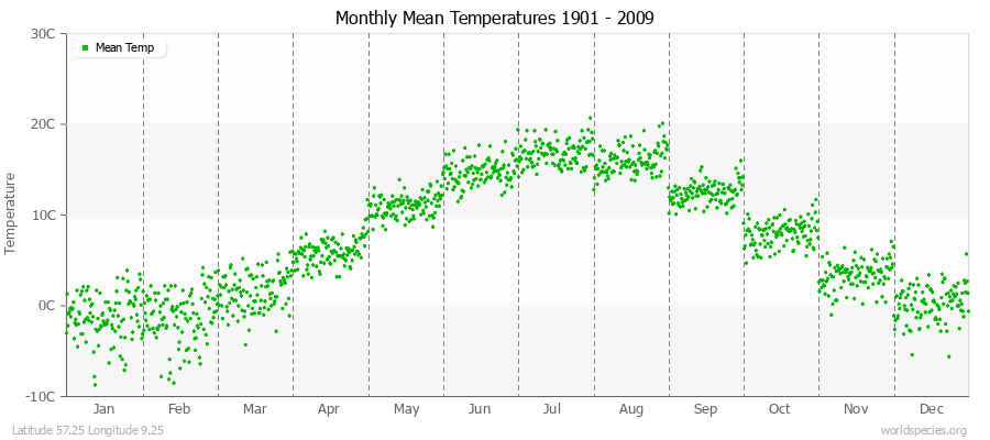 Monthly Mean Temperatures 1901 - 2009 (Metric) Latitude 57.25 Longitude 9.25