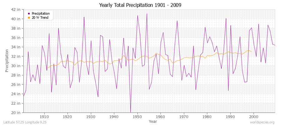 Yearly Total Precipitation 1901 - 2009 (English) Latitude 57.25 Longitude 9.25