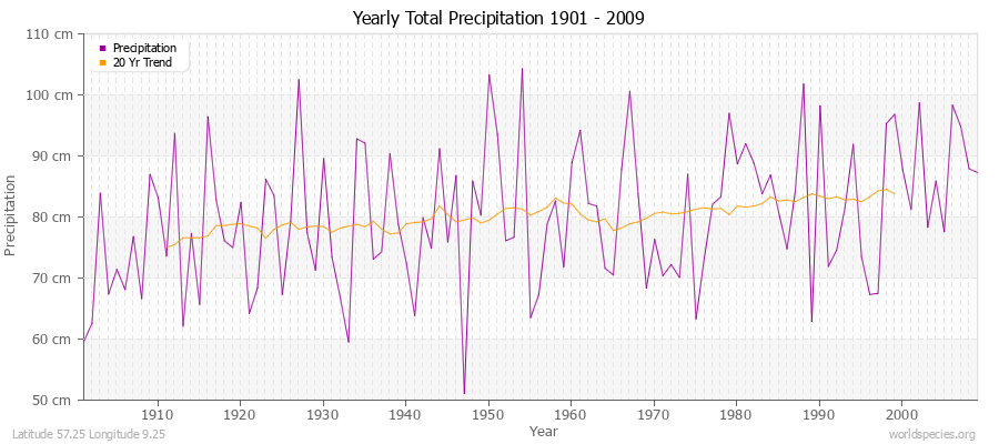 Yearly Total Precipitation 1901 - 2009 (Metric) Latitude 57.25 Longitude 9.25