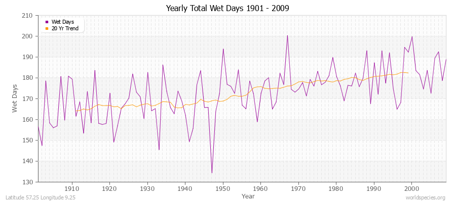 Yearly Total Wet Days 1901 - 2009 Latitude 57.25 Longitude 9.25