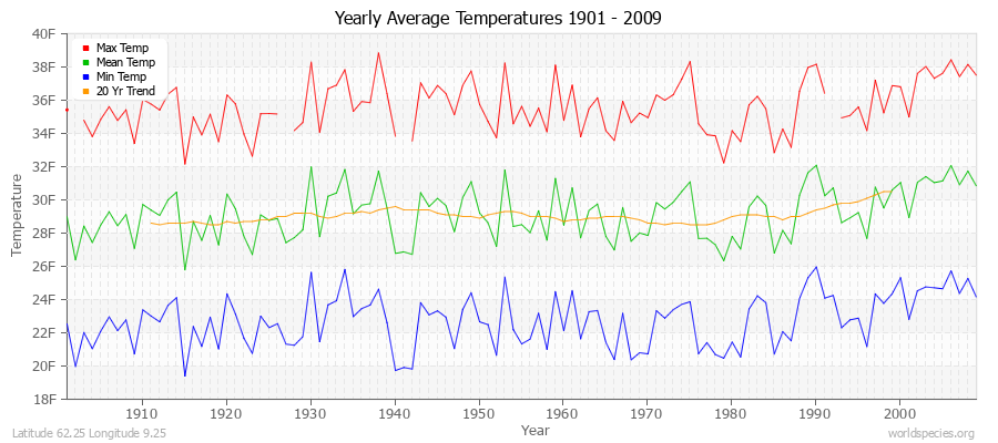 Yearly Average Temperatures 2010 - 2009 (English) Latitude 62.25 Longitude 9.25