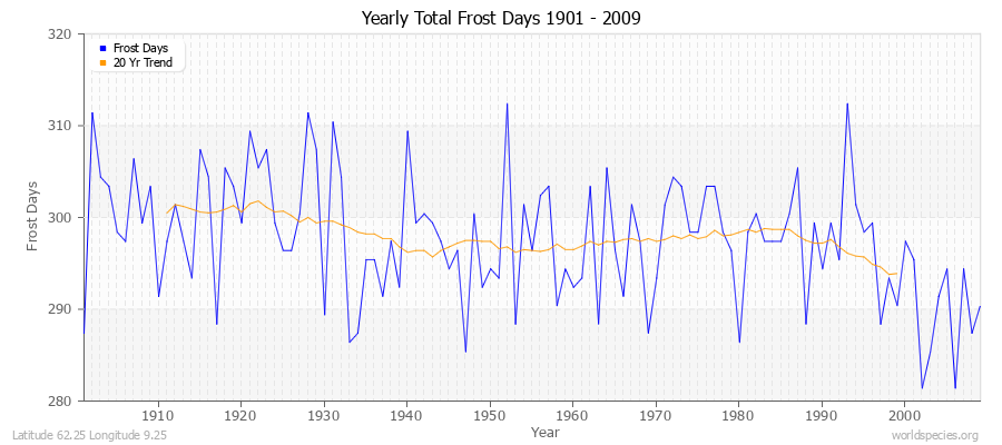 Yearly Total Frost Days 1901 - 2009 Latitude 62.25 Longitude 9.25