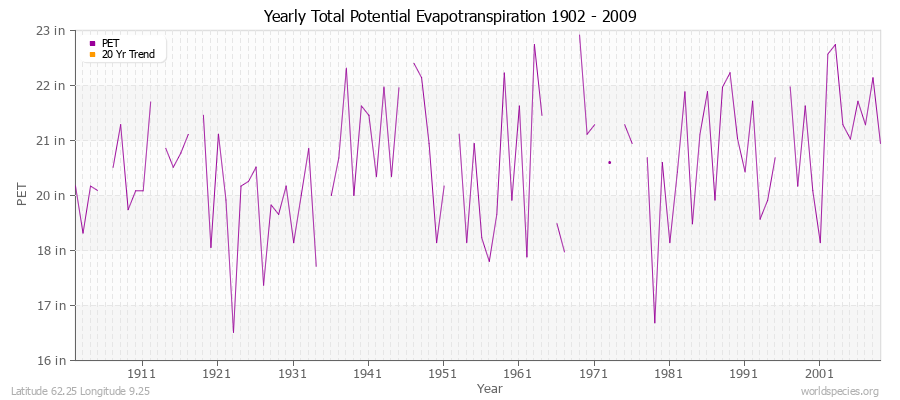 Yearly Total Potential Evapotranspiration 1902 - 2009 (English) Latitude 62.25 Longitude 9.25