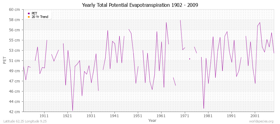 Yearly Total Potential Evapotranspiration 1902 - 2009 (Metric) Latitude 62.25 Longitude 9.25