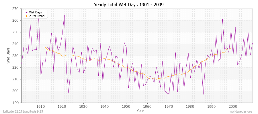 Yearly Total Wet Days 1901 - 2009 Latitude 62.25 Longitude 9.25