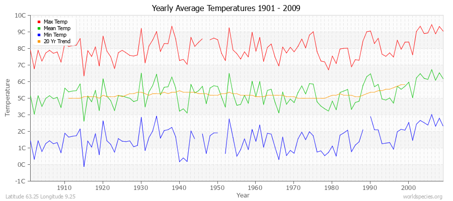 Yearly Average Temperatures 2010 - 2009 (Metric) Latitude 63.25 Longitude 9.25
