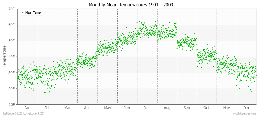 Monthly Mean Temperatures 1901 - 2009 (English) Latitude 63.25 Longitude 9.25