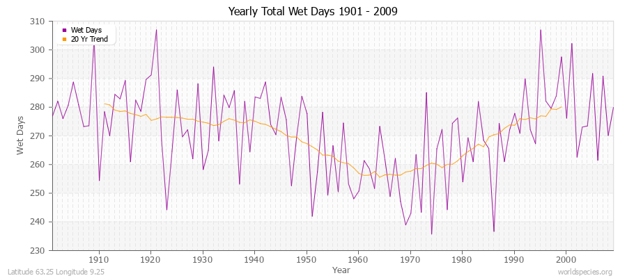 Yearly Total Wet Days 1901 - 2009 Latitude 63.25 Longitude 9.25