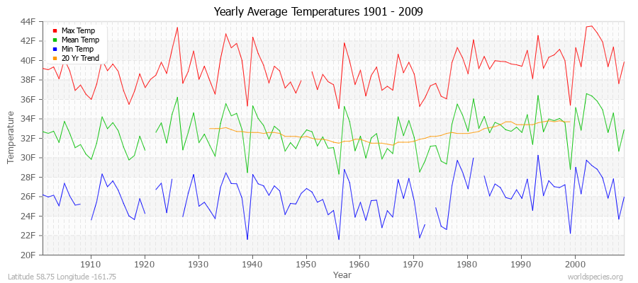 Yearly Average Temperatures 2010 - 2009 (English) Latitude 58.75 Longitude -161.75