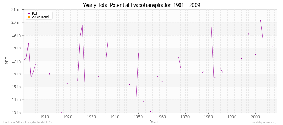 Yearly Total Potential Evapotranspiration 1901 - 2009 (English) Latitude 58.75 Longitude -161.75