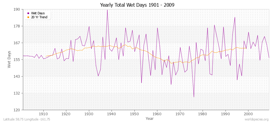 Yearly Total Wet Days 1901 - 2009 Latitude 58.75 Longitude -161.75