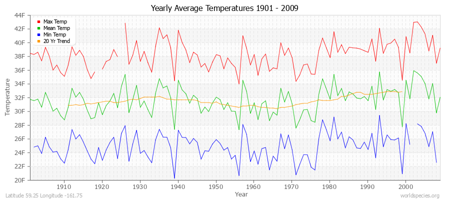 Yearly Average Temperatures 2010 - 2009 (English) Latitude 59.25 Longitude -161.75