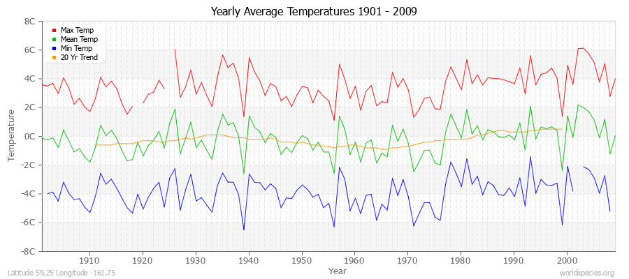 Yearly Average Temperatures 2010 - 2009 (Metric) Latitude 59.25 Longitude -161.75