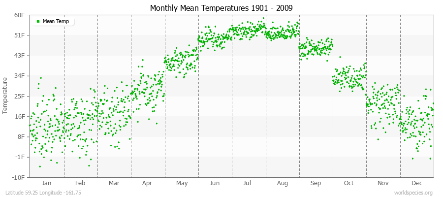 Monthly Mean Temperatures 1901 - 2009 (English) Latitude 59.25 Longitude -161.75