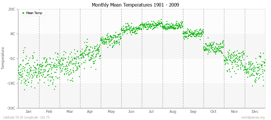 Monthly Mean Temperatures 1901 - 2009 (Metric) Latitude 59.25 Longitude -161.75